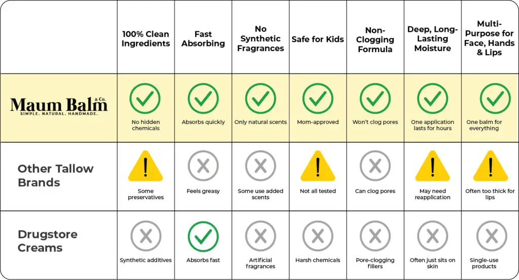 Comparison chart highlighting Maum Balm's clean ingredients, fast absorption, non-clogging formula, and long-lasting moisture versus other tallow brands and drugstore creams.